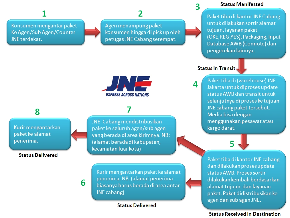 jne3